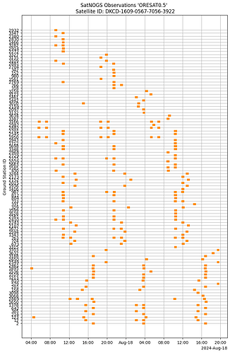 2024-08-17_Oresat0.5-timeline