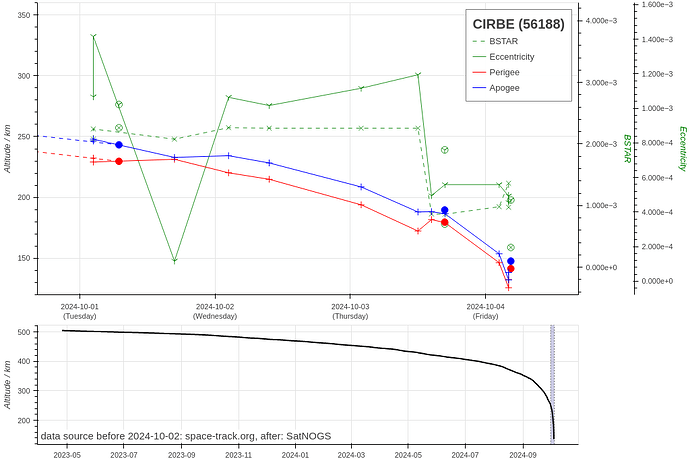 Orbit evolution of satellite CIRBE