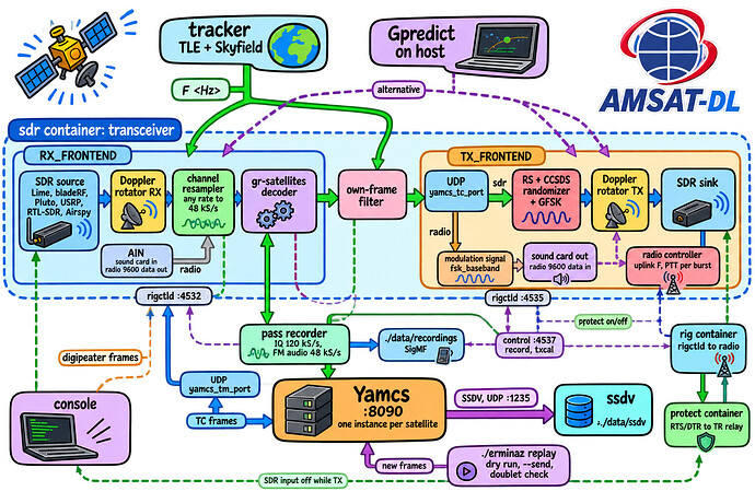 SDR-Transceiver-Architekturdiagramm