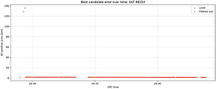 best_tle_error_over_time